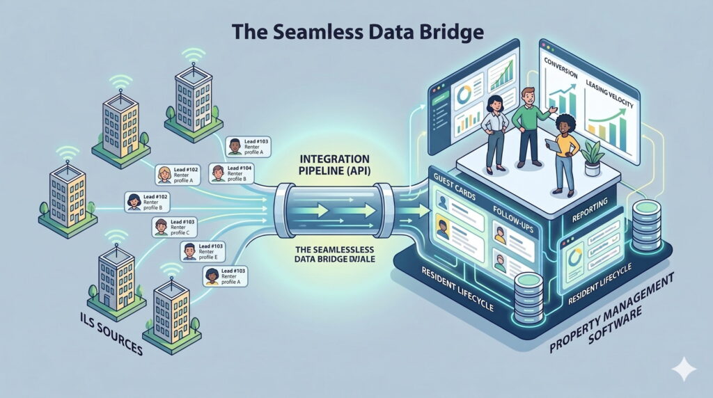 ILS integration workflow connecting property management software, CRM, and multifamily leasing systems